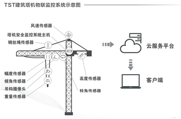 建築塔機物聯監控係統（tǒng）示意圖（tú）