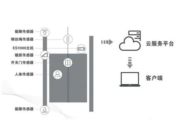 TS-IOT02智慧（huì）探（tàn）傷安全預警雲係統示意圖